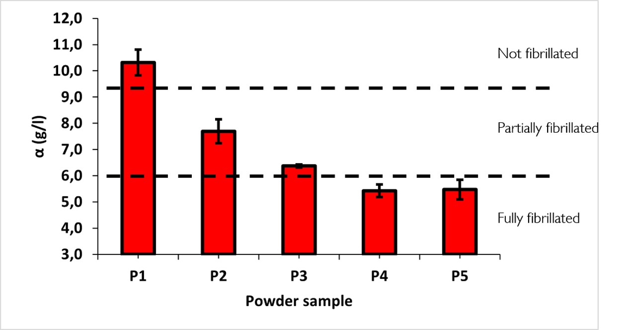 Figure 2: Decrease in α with the time of fibrillation.